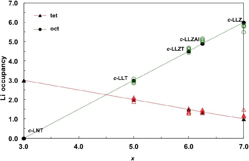 Site occupancy in LLZ garnet